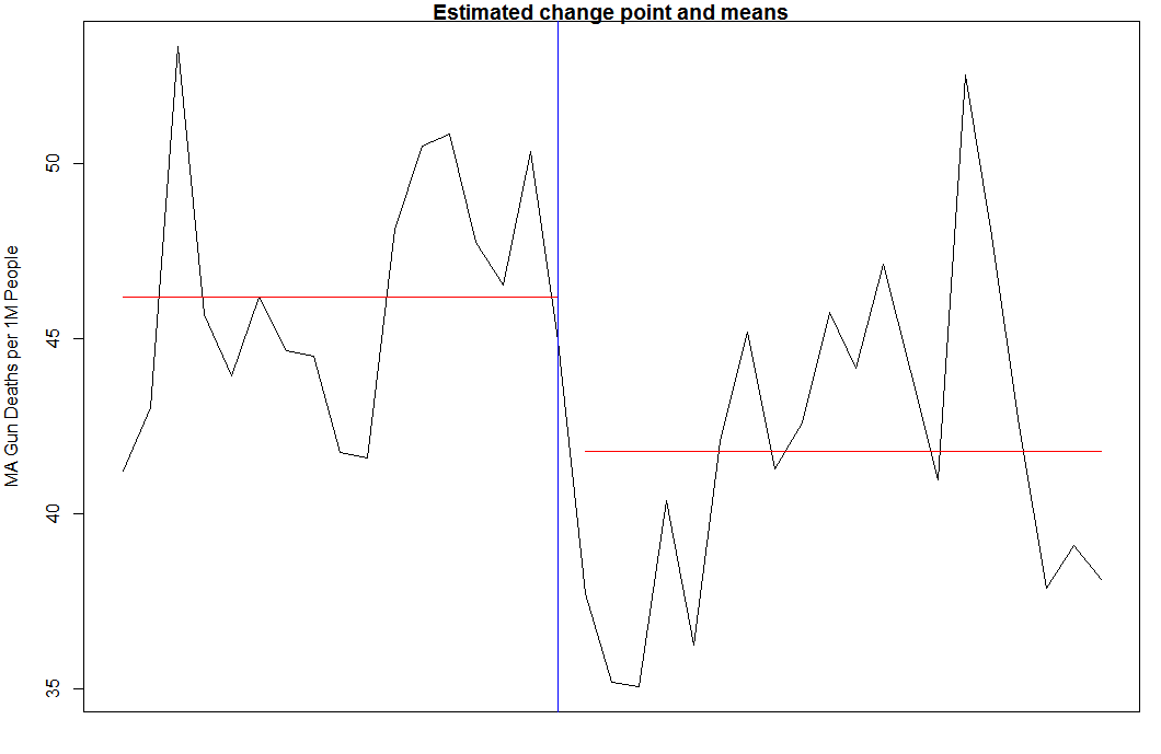 Change Point Graph
